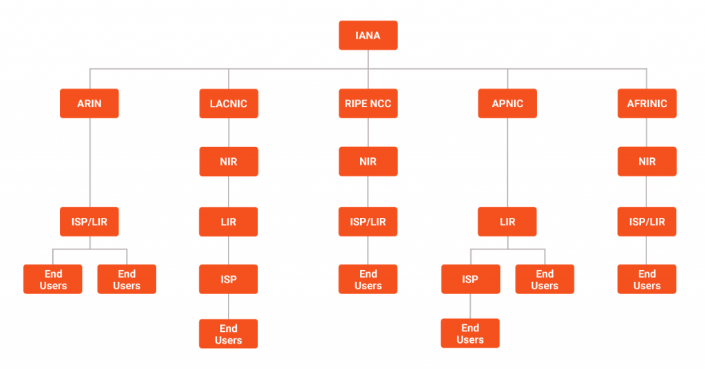 IP blocks