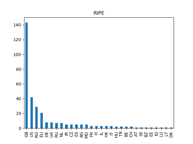 Country distribution of the top 3 RIRs