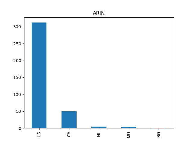 Country distribution of the top 3 RIRs