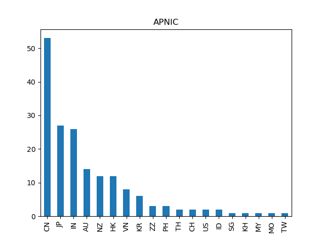Country distribution of the top 3 RIRs
