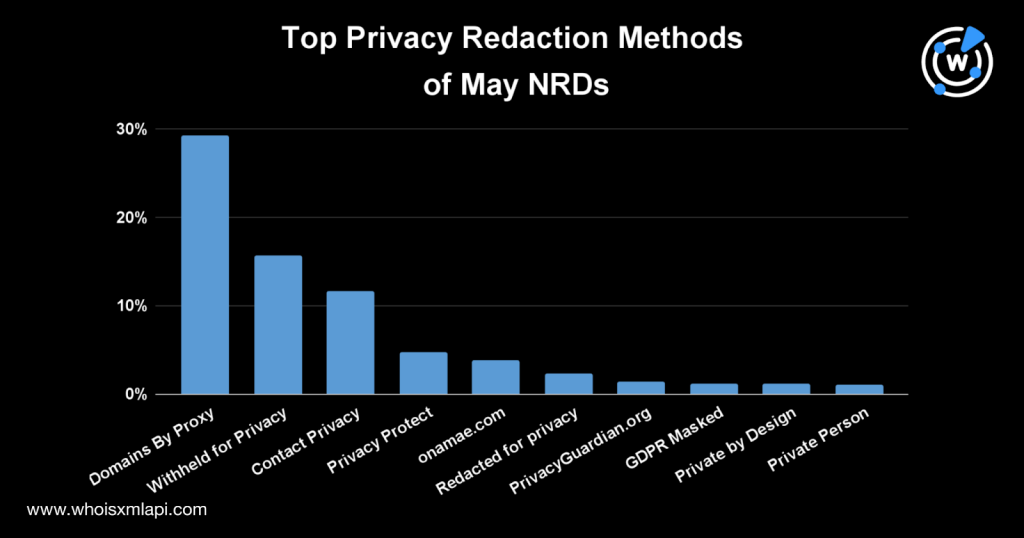 Top privacy redaction methods of May NRDs