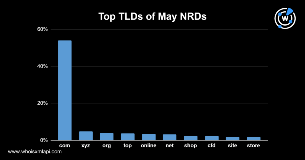 Top TLDs of May NRDs