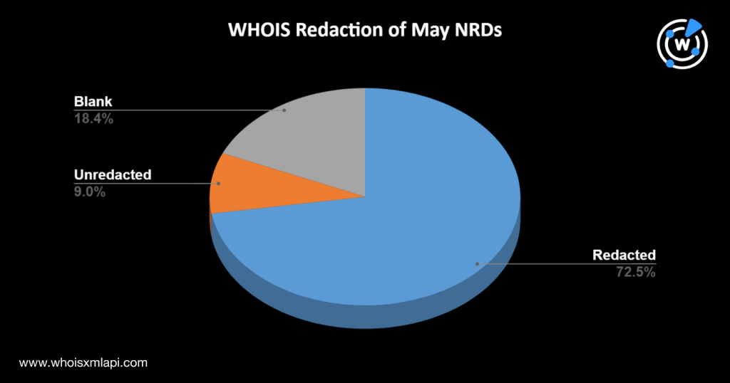 WHOIS redaction of May NRDs