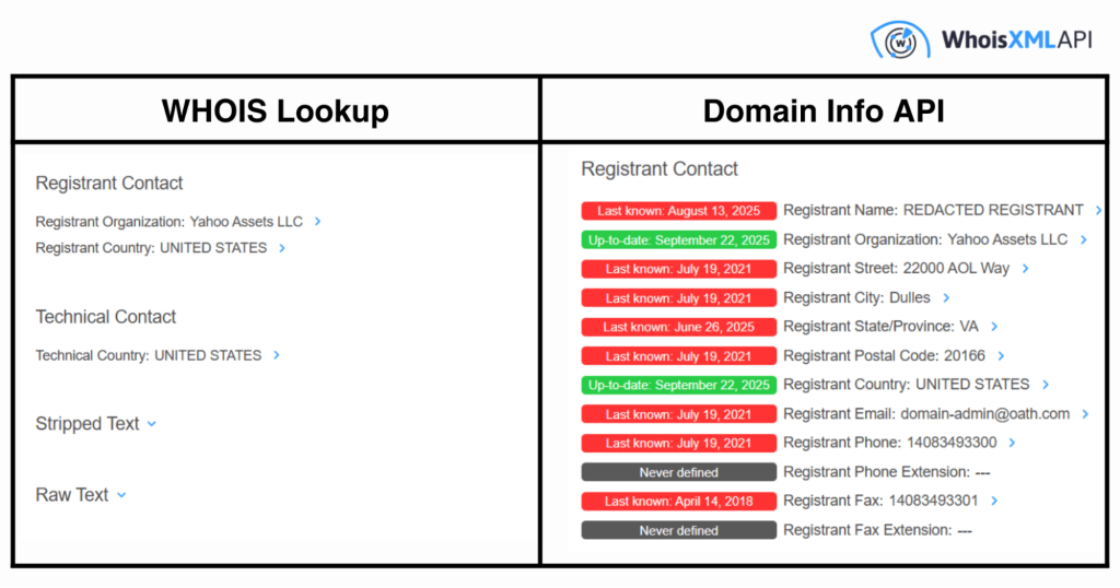 Domain Info API vs WHOIS