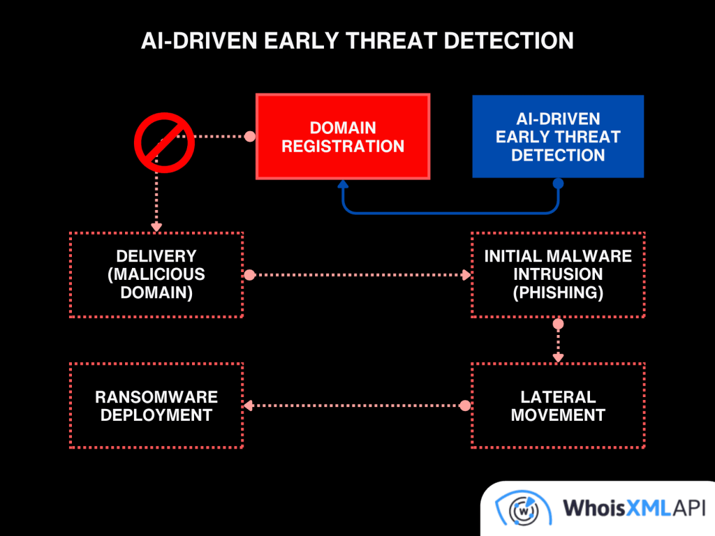 AI-driven early threat detection can stop threats at the time of domain registration