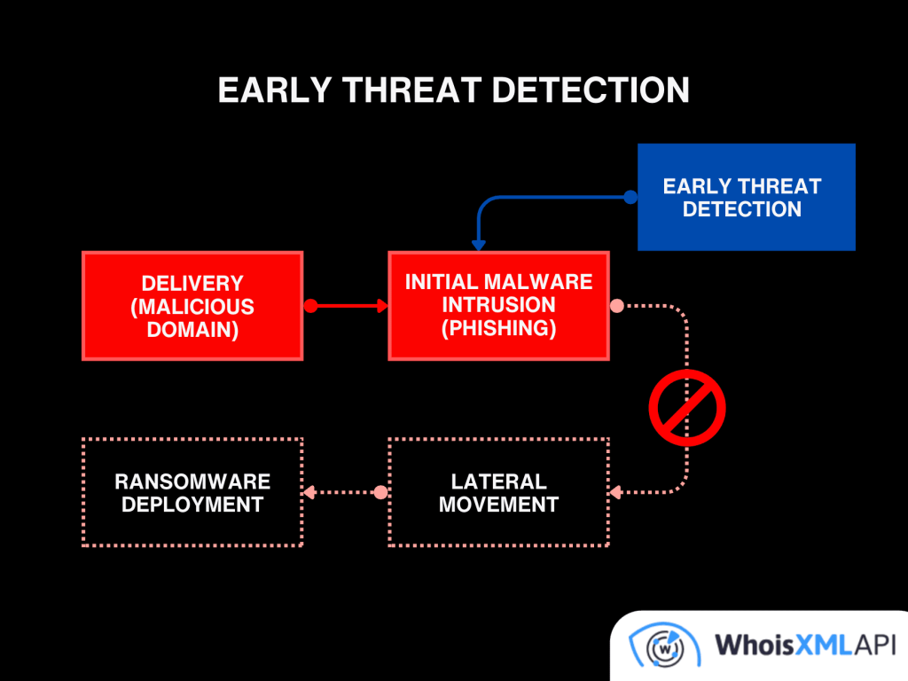 Early threat detection diargam