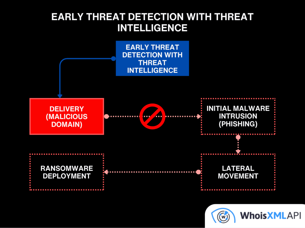 Early threat detection with threat intelligence shifts detection left