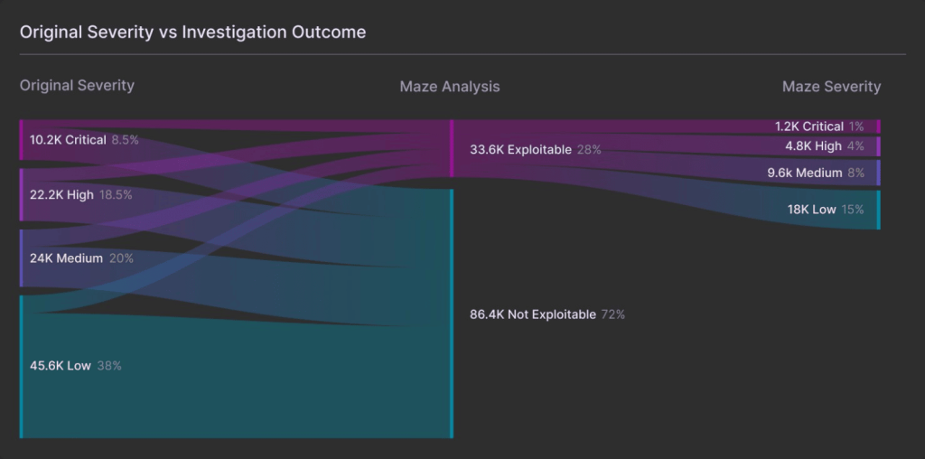 Maze HQ vulnerability scoring with AI
