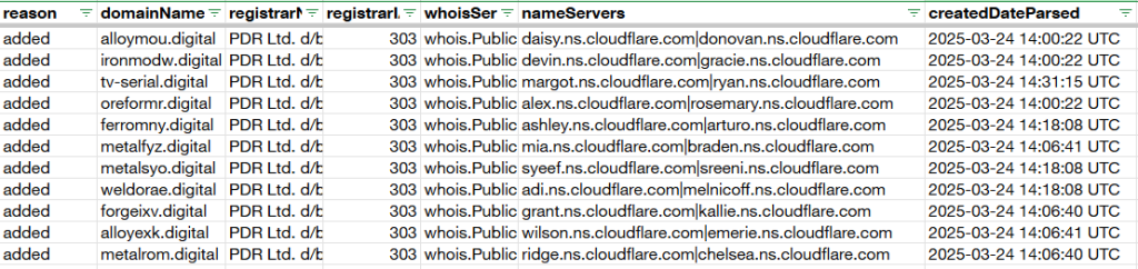 Artifacts that can be attributed to the same threat actor discovered by predictive intelligence