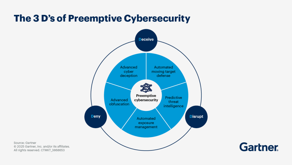The 3 Ds of Preemptive Security – Gartner